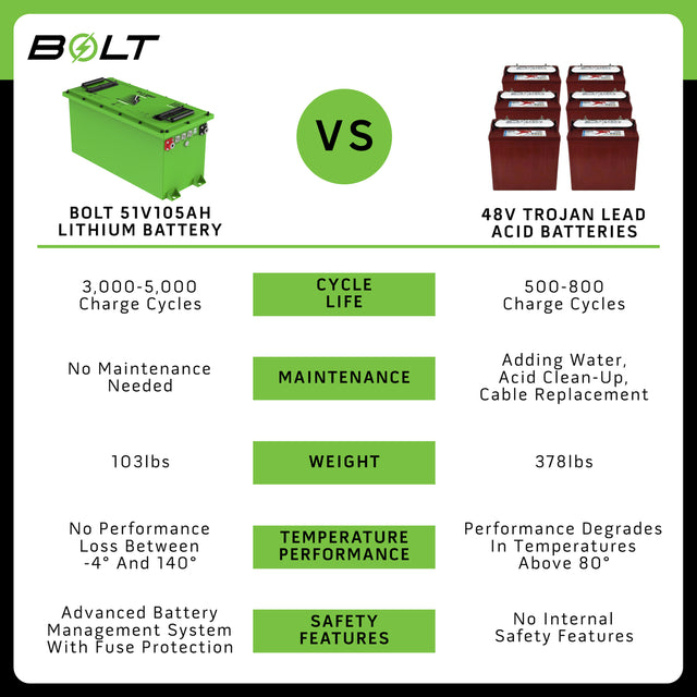 Bolt Energy EZGO TXT 48V, Express, 51V 105AH Thin Battery Bundles
