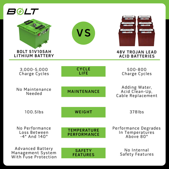 Bolt Energy EZGO RXV, 51V 105AH Square Professional Battery Kit
