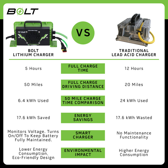 Bolt Energy EZGO TXT 48V, Express, 51V 105AH Thin Battery Bundles