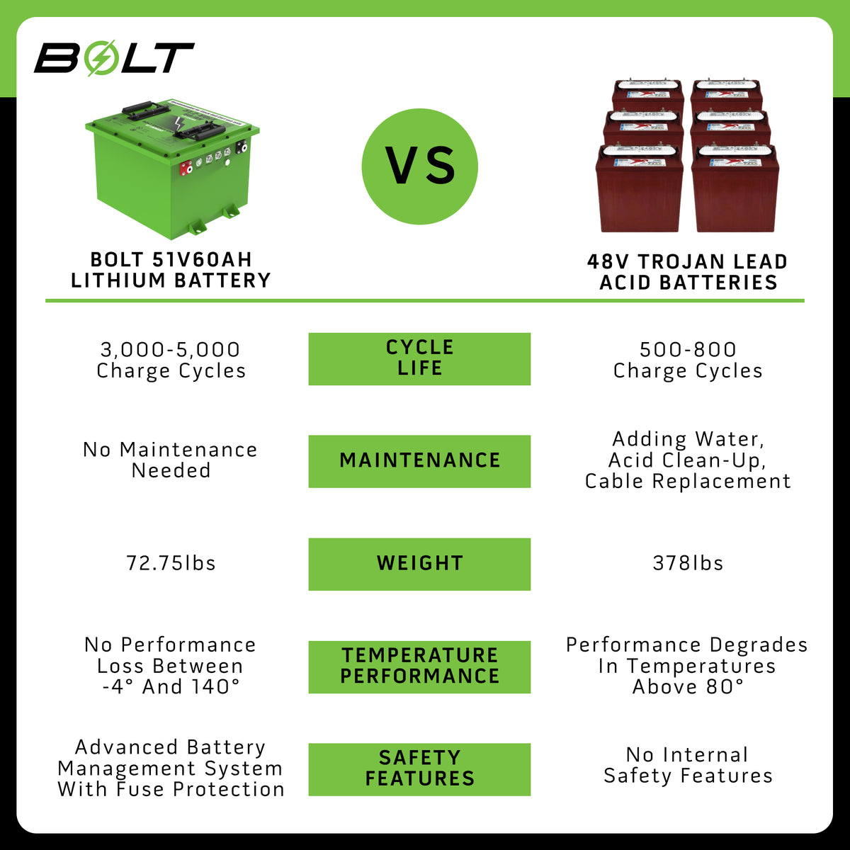 Bolt Energy CC DS 48V, Onw, Prec, Tempo, Vill 51V 60AH Square Battery Bundles