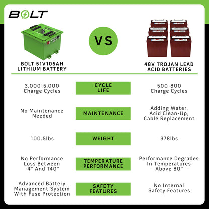 Bolt Energy EZGO RXV, 51V 105AH Square Professional Battery Kit